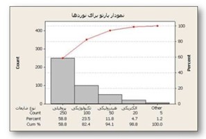 نمودار پارتو