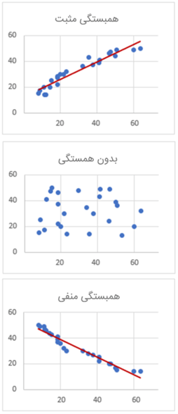 نمودار پراکندگی یا نمودار دکارتی